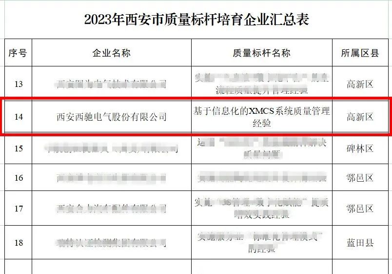 西馳電氣榮獲2023年西安市質(zhì)量標(biāo)桿培育企業(yè)(圖2) 西馳電氣榮獲2023年西安市質(zhì)量標(biāo)桿培育企業(yè)(圖2)