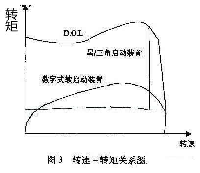 最大程度減小齒輪箱、傳送帶、軸承等傳動(dòng)裝置上的應(yīng)力；減少水沖擊（水錘）效應(yīng)；降低維護(hù)成本；縮短停工時(shí)間