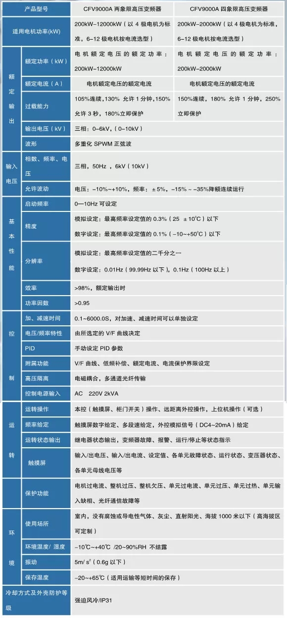 CFV高壓變頻器(圖1) CFV9000高壓變頻器(圖1)