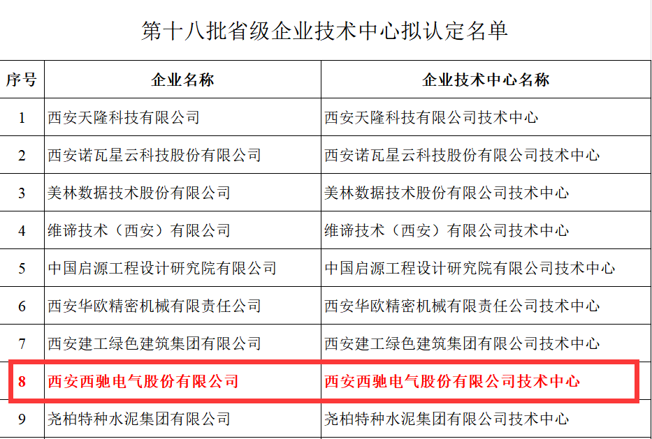 喜報(bào)！西馳電氣獲評(píng)省級(jí)企業(yè)技術(shù)中心(圖2)